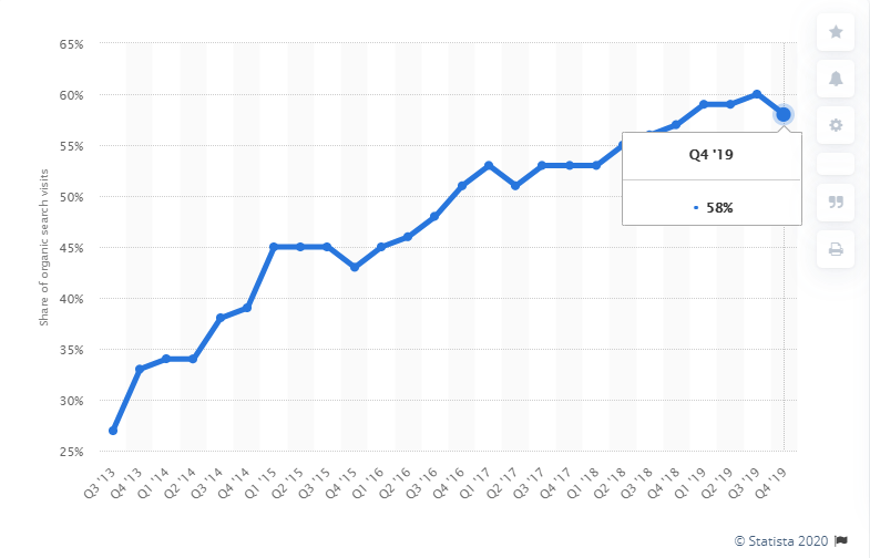 Organic search visits done on mobile is 58% in the last quarter of 2019