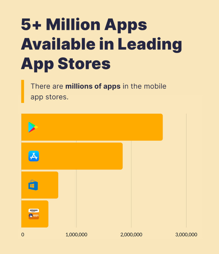 5+ million applications in mobile app stores.