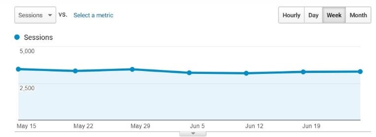 Recurring Traffic Graph