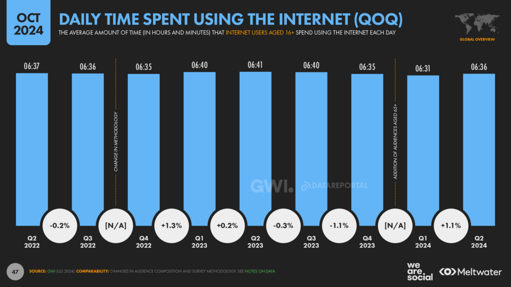 A bar graph displays the amount of time people spend on the internet daily, measured in hours and minutes, from the second quarter of 2022 to the third quarter of 2024. It emphasizes how much time Generation Z and adults aged 25-44 spend differently online. Changes in percentages for each quarter are also presented. A note provides a global perspective on this data.