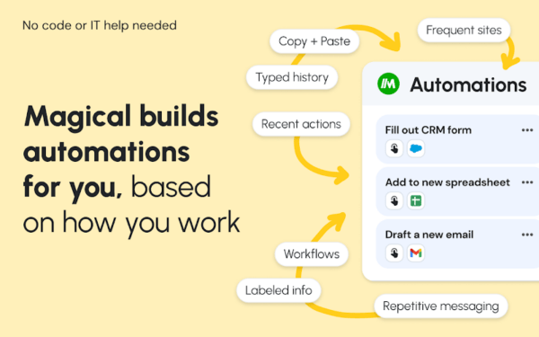 A promotional image for Magical AI software showcases how it can automate tasks. It lists benefits such as accessing websites you often visit, remembering recent actions, and sending repeated messages. Theres also a section that displays examples of tasks like easily filling out CRM forms and writing emails with the help of Magical AI.