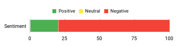 Sentiment Analysis Chart