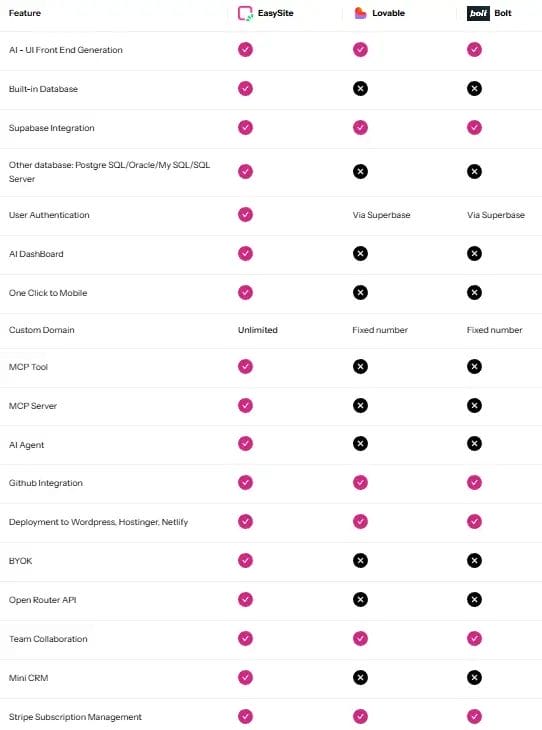 Table comparing EasySite, Lovable, and Bolt features, using checkmarks for included features and crosses for unavailable ones.