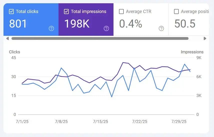 Website analytics dashboard showing clicks (801), impressions (198K), CTR (0.4%), and average position (50.5).