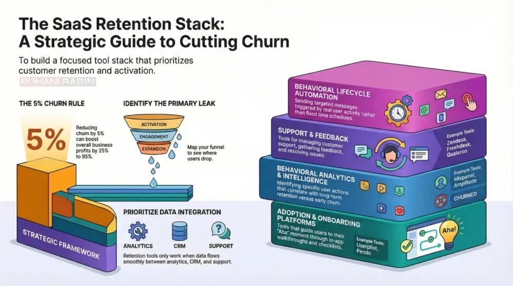 SaaS Retention Stack diagram, a strategic guide to cutting churn and improving product marketing retention.