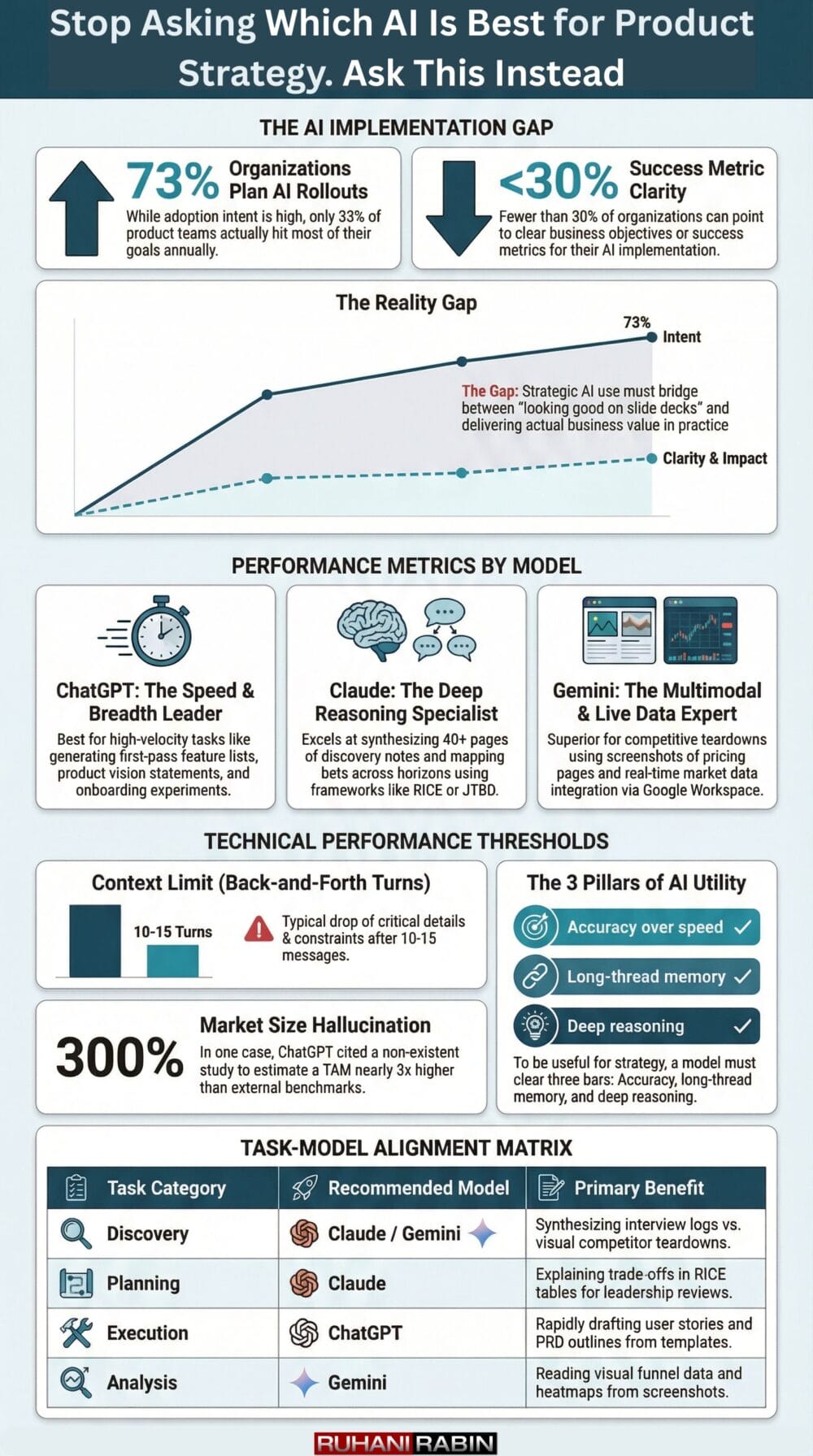 AI tools comparison: ChatGPT, Claude, Gemini for product strategy. Key metrics, performance, and task alignment matrix included.