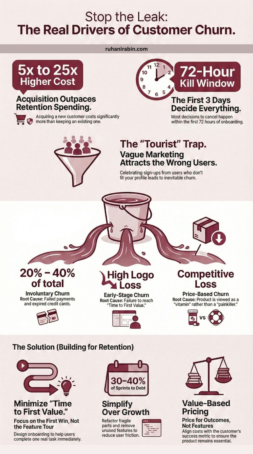 Customer churn drivers infographic: high acquisition costs, poor onboarding, vague marketing, and involuntary churn.