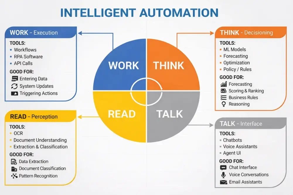 Intelligent Automation diagram showing work execution, decisioning, perception, and interface tools and benefits.
